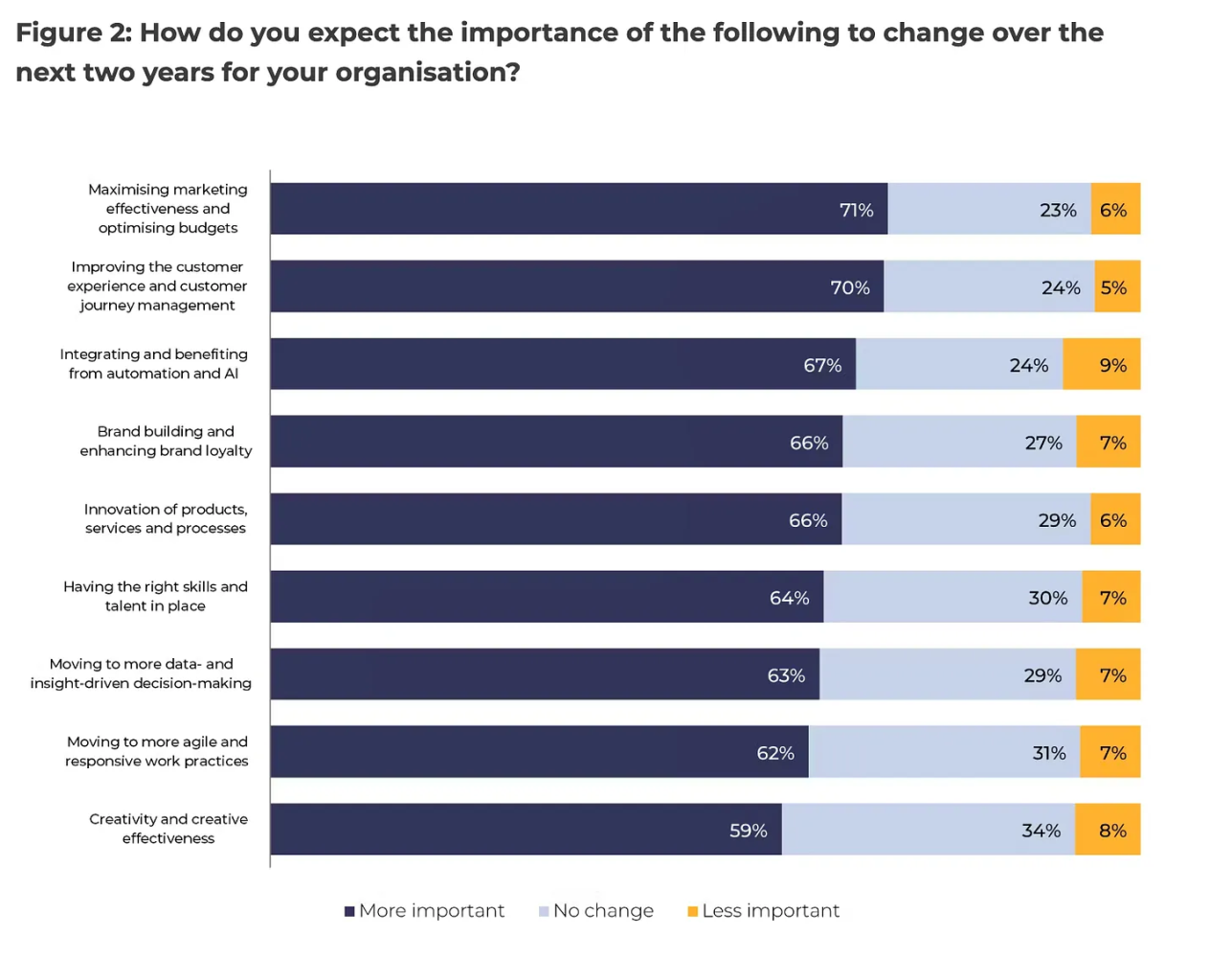 Stacked bar chart titled “How do you expect the importance of the following to change over the next two years for your organisation?”. 71% say maximising marketing effectiveness and optimising budgets will be more important, 70% improving customer experience, 67% integrating automation and AI, down to 59% for creativity and creative effectiveness.