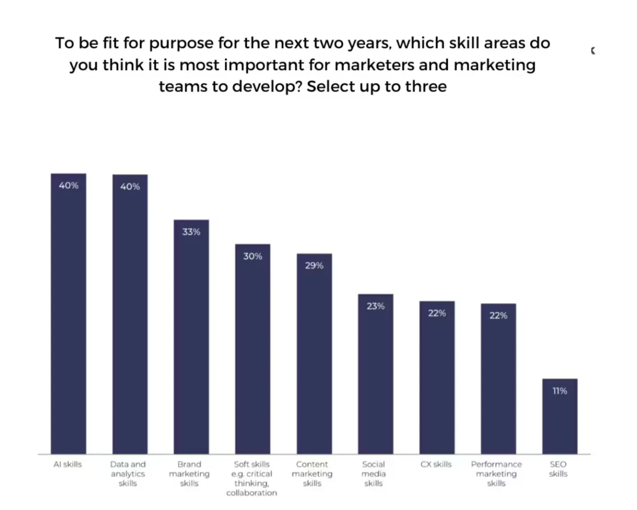 Bar chart of the skill areas marketers should develop over the next two years: AI skills and data and analytics skills lead on 40% each, brand marketing 33%, soft skills 30%, content marketing 29%, social media 23%, CX 22%, performance marketing 22% and SEO 11%.