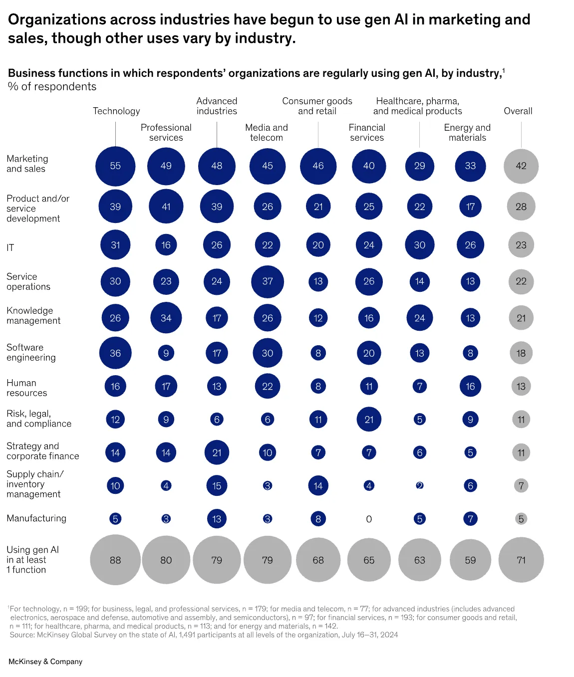 McKinsey chart of the business functions in which organisations regularly use generative AI, by industry. Marketing and sales is the most common use in every industry and 42% overall, and 71% of respondents use gen AI in at least one function.