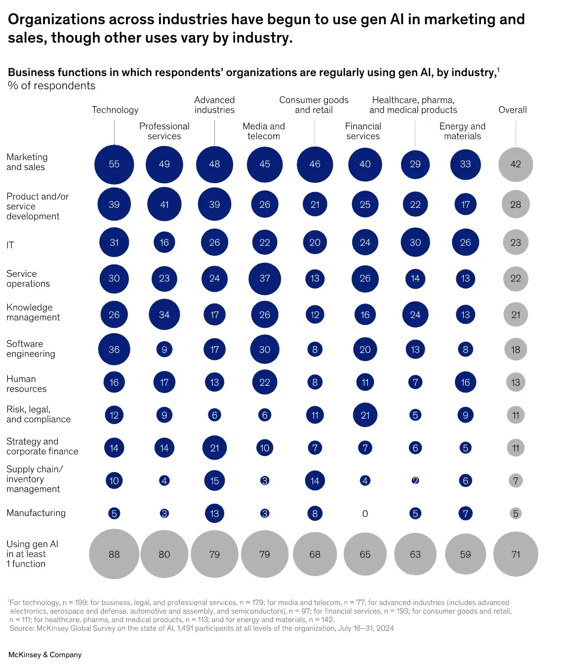 McKinsey chart of the business functions in which organisations regularly use generative AI, by industry. Marketing and sales is the most common use in every industry and 42% overall, and 71% of respondents use gen AI in at least one function.