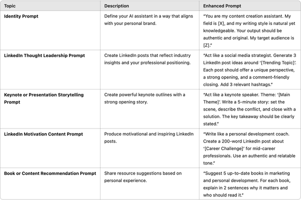 Table of prompt starter-kit entries — identity prompt, LinkedIn thought leadership prompt, keynote or presentation storytelling prompt, LinkedIn motivation content prompt and book or content recommendation prompt — each with a description and a longer enhanced prompt.