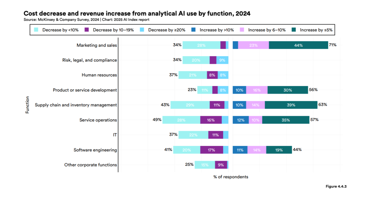 Chart from the 2025 AI Index report, “Cost decrease and revenue increase from analytical AI use by function, 2024”. Marketing and sales shows the largest revenue increase, reported by 71% of respondents, with 34% also reporting a cost decrease.