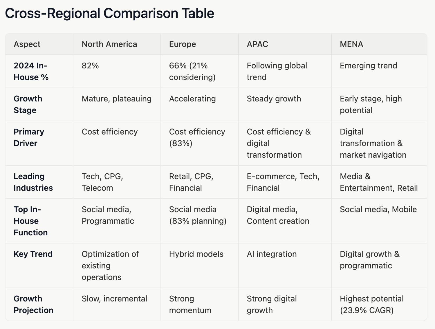 Visual summary of in-house media adoption across the four regions covered in the article.