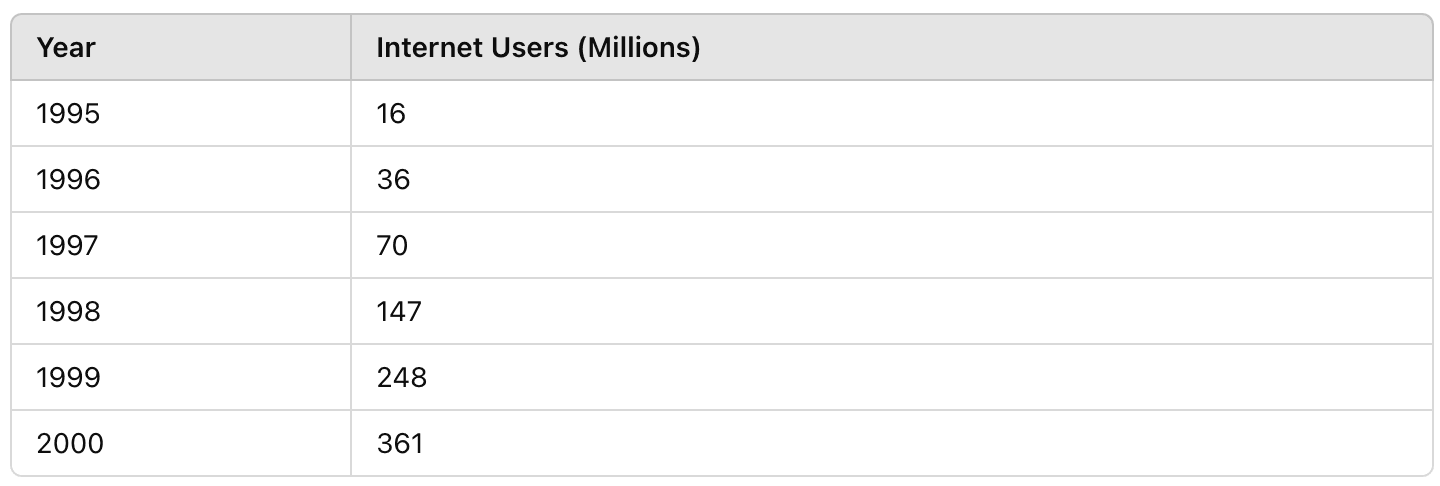 Chart of the internet’s user growth over its first five years.