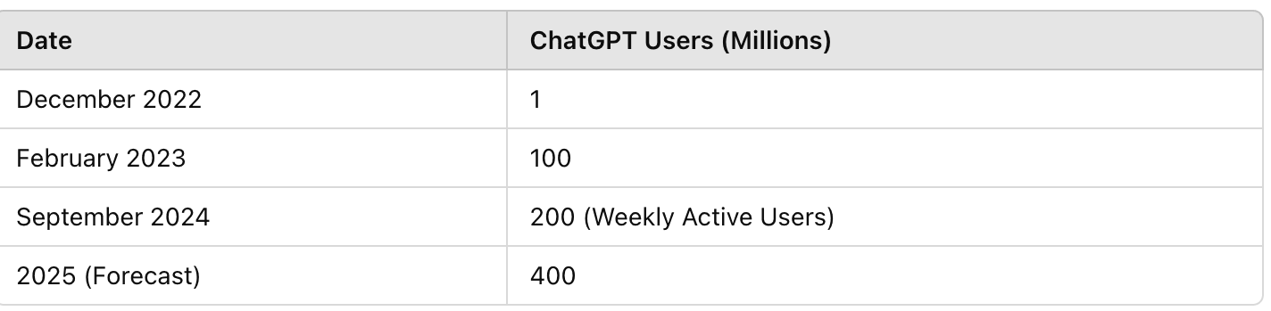 Chart of ChatGPT’s direct user growth after its launch in December 2022.