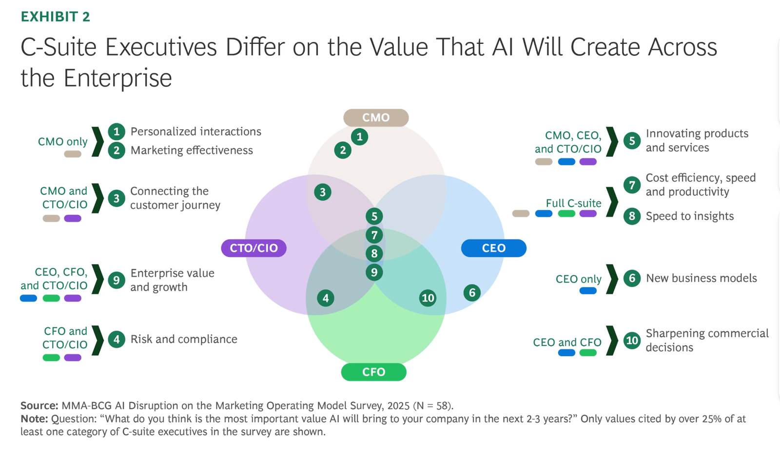 BCG grafiği “C-Suite Executives Differ on the Value That AI Will Create Across the Enterprise”: CMO, CEO, CFO ve CTO/CIO önceliklerini gösteren dört daireli Venn şeması.