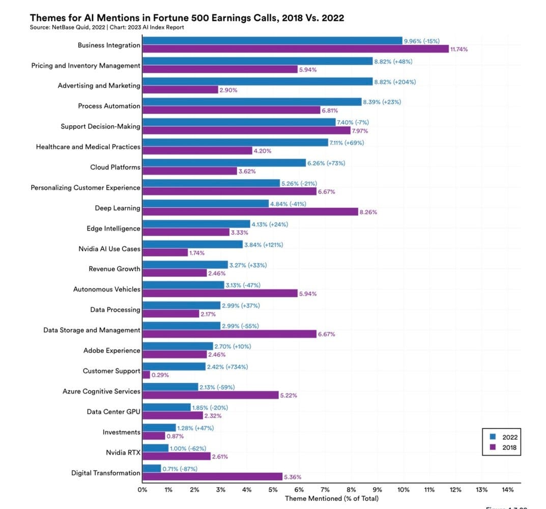 Fortune 500 şirketlerinin AI’dan beklentilerini gösteren, Stanford Yapay Zekâ 2022 raporundan alınmış grafik.