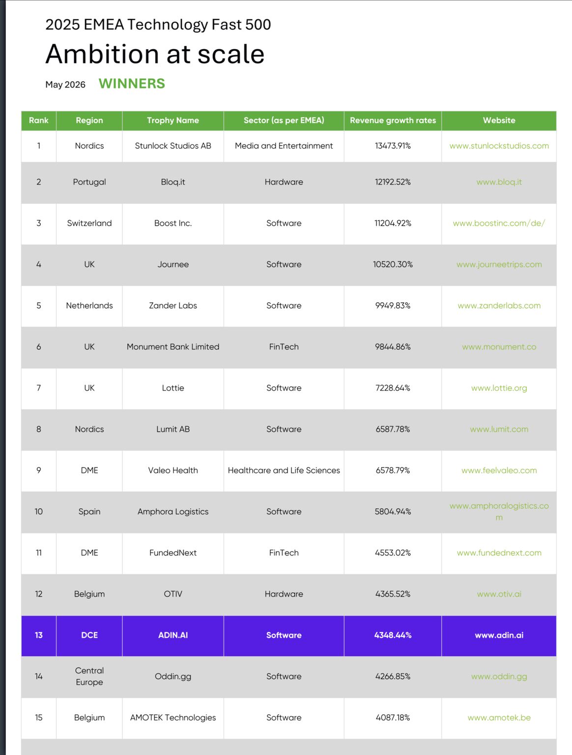 Deloitte EMEA Technology Fast 500 rankings showing ADIN.AI at number 13