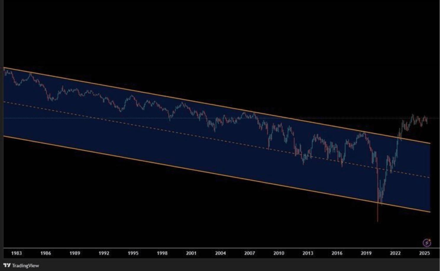 TradingView grafiği: ABD 10 yıllık tahvil faizinin 1983’ten 2025’e alçalan bir kanal içindeki seyri.