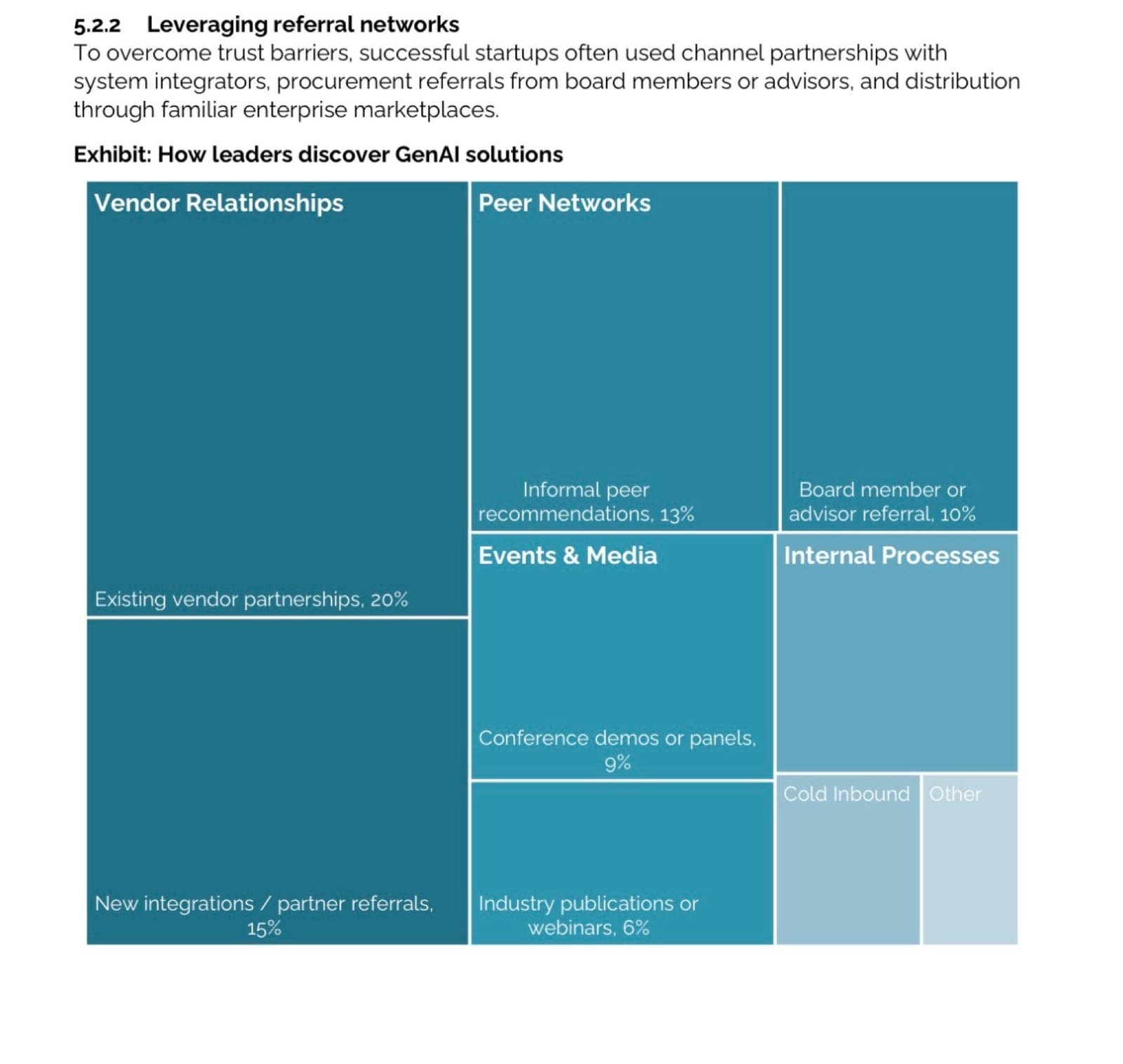 Treemap exhibit from the MIT report showing how leaders discover GenAI solutions, grouped into vendor relationships, peer networks, events and media, and internal processes.