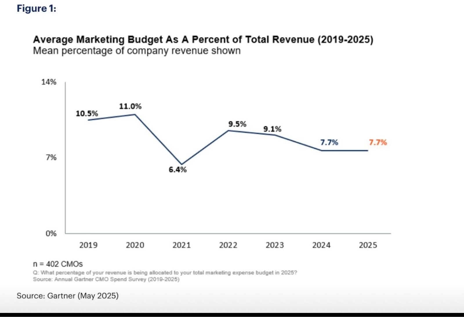 Gartner line chart of the average marketing budget as a percent of total revenue from 2019 to 2025, falling from 11.0% in 2020 to 7.7% in 2025.