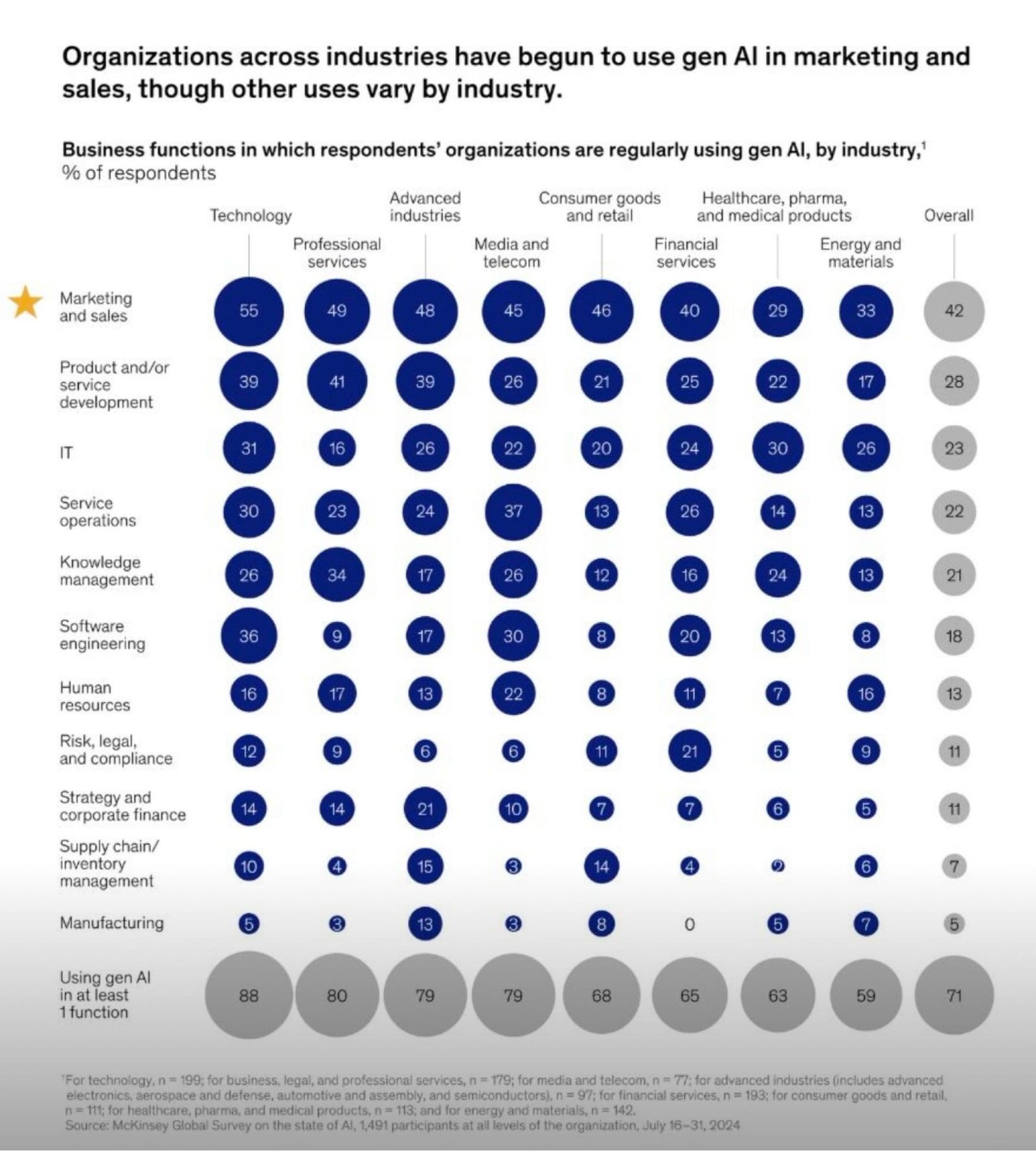 McKinsey chart of the business functions where organizations regularly use gen AI, broken down by industry, with marketing and sales highest overall.