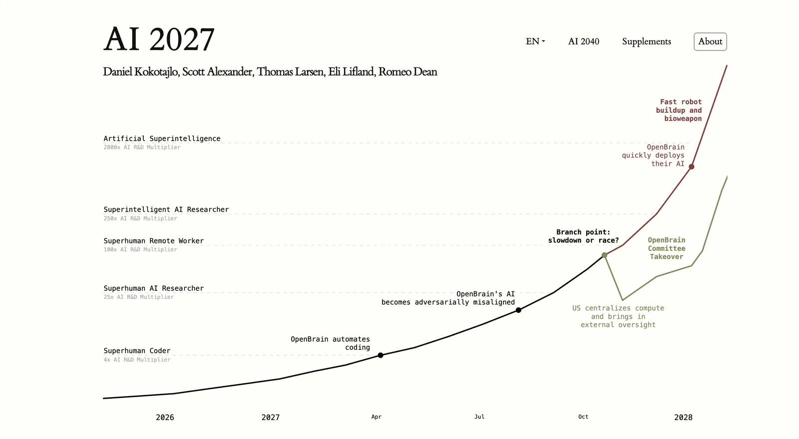 AI 2027: insanüstü kodlayıcıdan süper zekâya ve yarış ya da yavaşlama kararına uzanan orijinal özet grafik