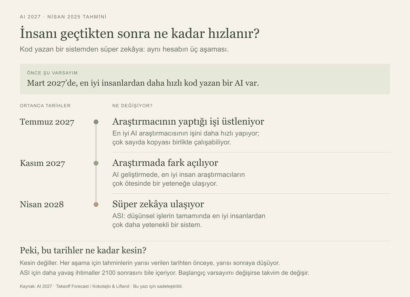AI 2027’nin Nisan 2025 tarihli koşullu tahmininin sade özeti: Mart 2027’de insanüstü kodlayıcı varsayımıyla, insanüstü AI araştırmacısı Temmuz 2027; araştırmada süper zekâ Kasım 2027; genel süper zekâ Nisan 2028. Tarihler ortanca beklentiler; kesin değil.