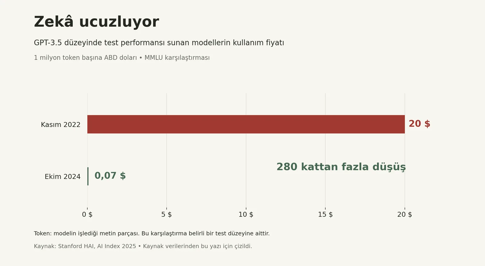 GPT-3.5 düzeyinde MMLU performansı için milyon token başına kullanım fiyatı Kasım 2022’de 20 dolardan Ekim 2024’te 0,07 dolara düştü.