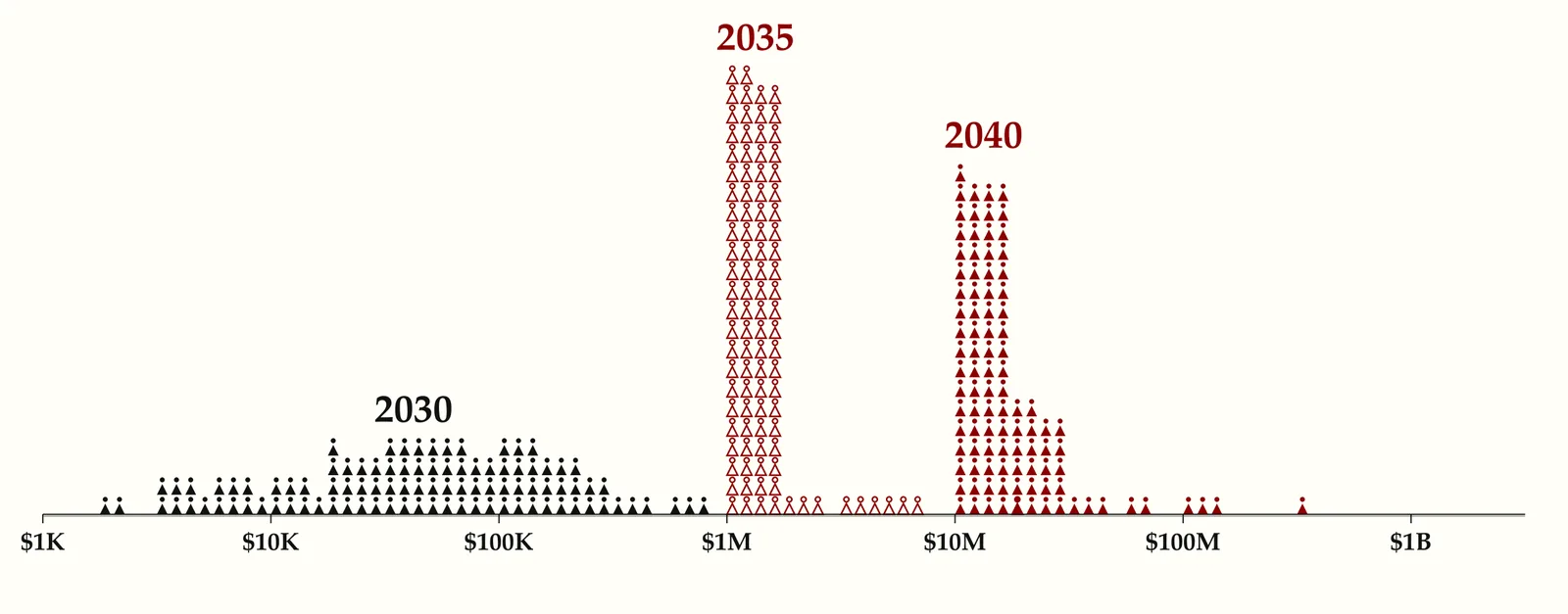 AI 2040 Plan A: vatandaşlık payı varsayımıyla 2030, 2035 ve 2040 ABD gelir dağılımları