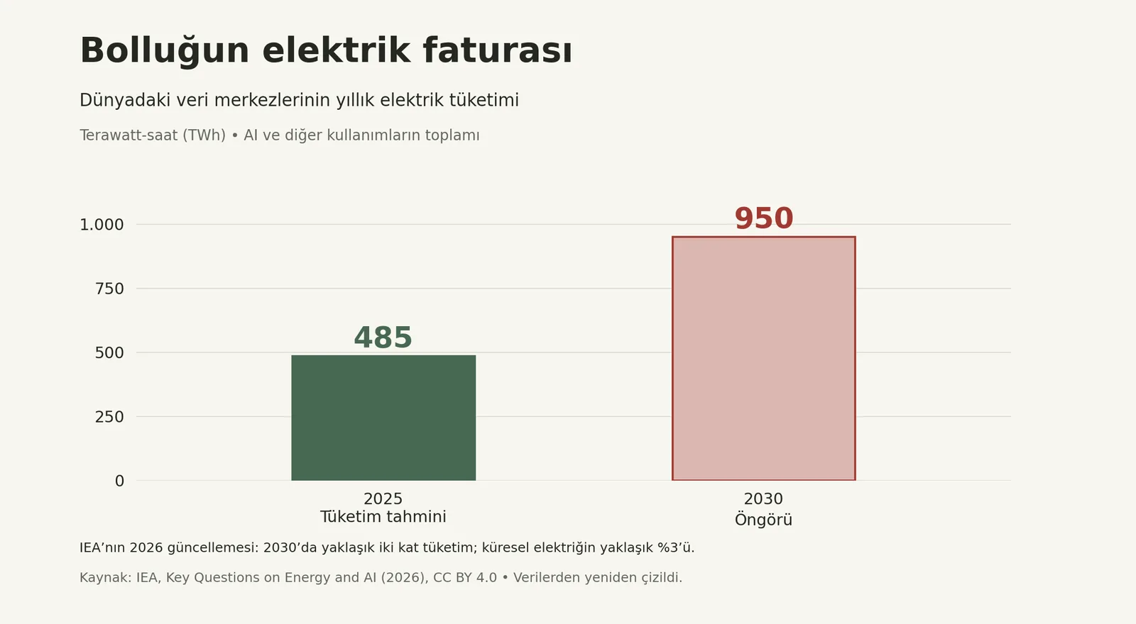 Küresel veri merkezi elektrik tüketimi: 2025 tüketim tahmini 485 TWh, 2030 öngörüsü yaklaşık 950 TWh.